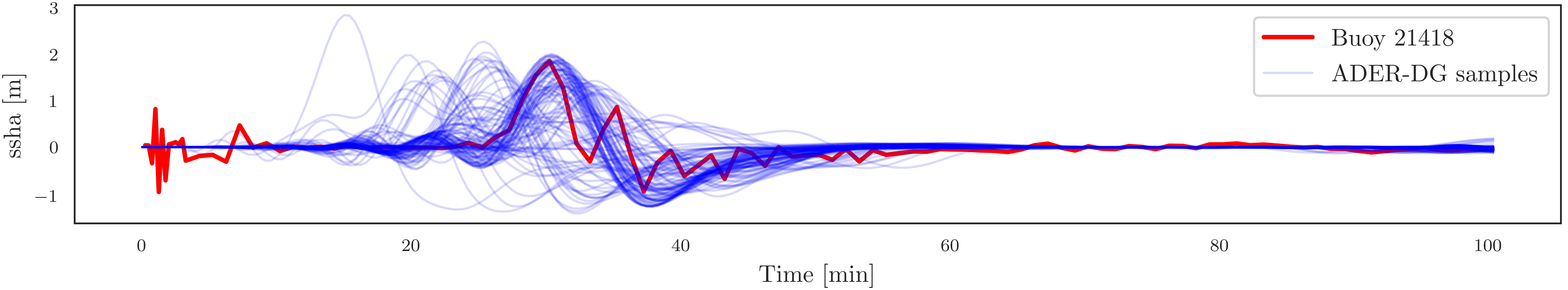 &lt;strong&gt;Figure 2.&lt;/strong&gt;Recorded water height at a buoy during a tsunami event (red), and forward model evaluations of a numerical simulation of the tsunami event with uncertain input parameters (blue). Figure courtesy of [5].
