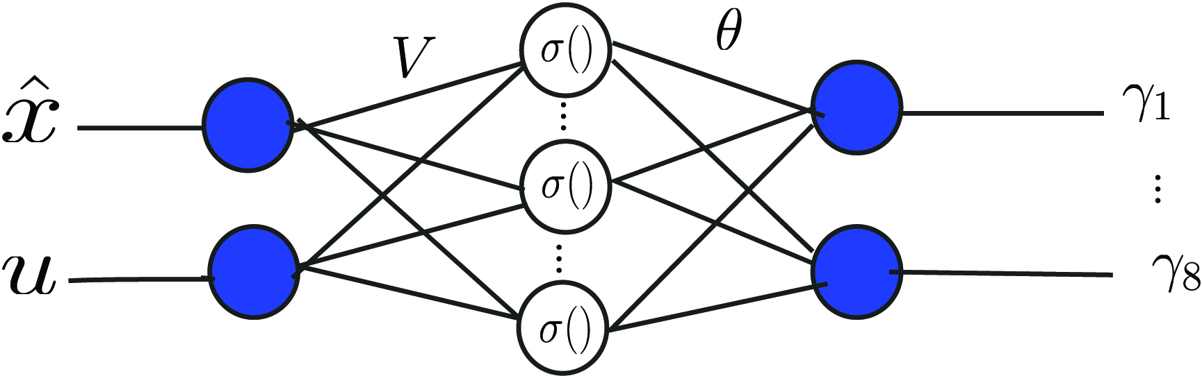 &lt;strong&gt;Figure 4.&lt;/strong&gt; Two-layer neural network that approximates the nonlinear fault function. Figure courtesy of [8].