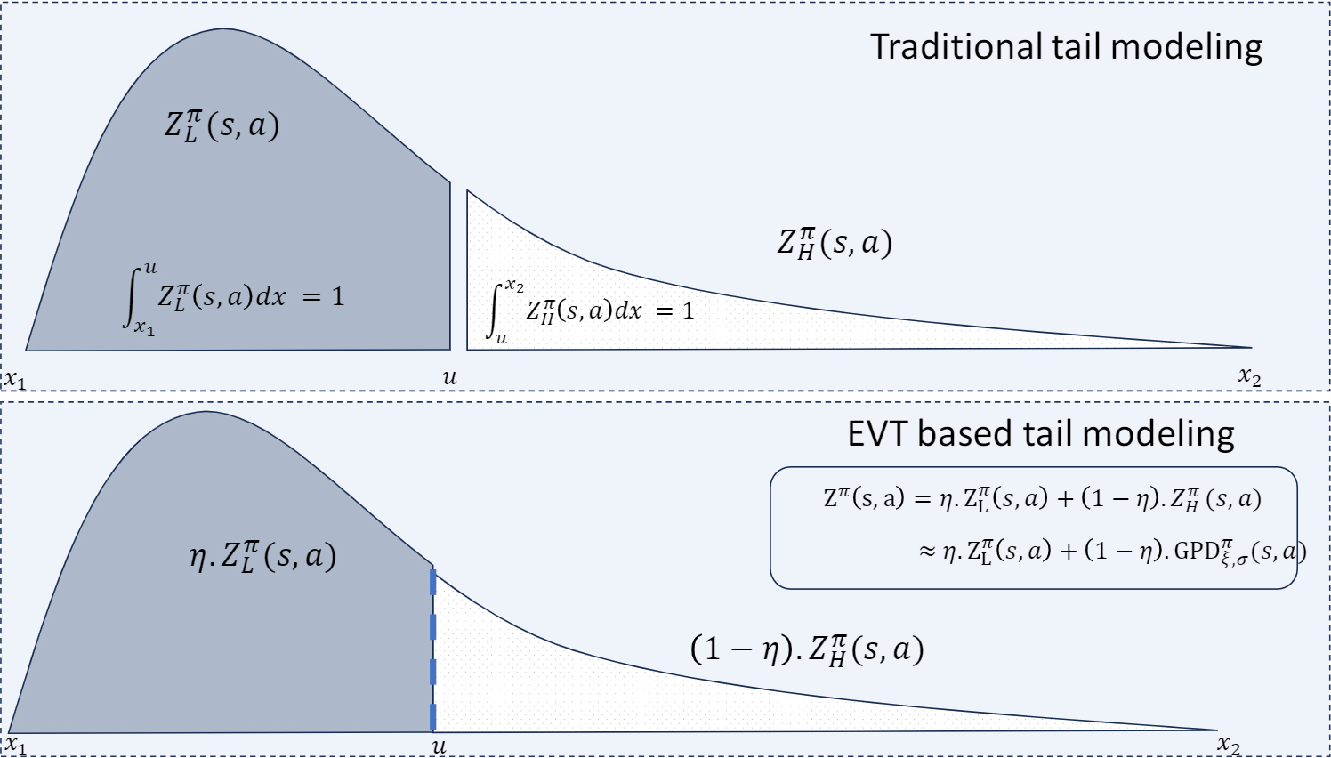&lt;strong&gt;Figure 1 .&lt;/strong&gt; Modeling the tail and non-tail distributions of the state-action value function. The area under the non-tail distribution \(Z^{\pi}_L(s,a)\) and the tail distribution \(Z^{\pi}_H(s,a)\) is \(1\). Figure courtesy of [1].