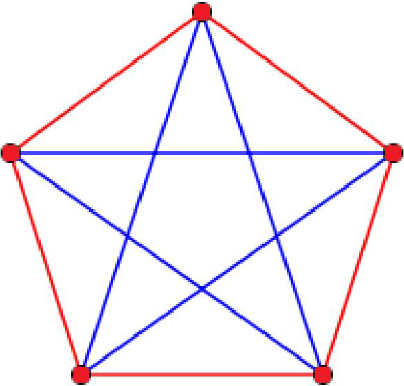 &lt;strong&gt;Figure 1.&lt;/strong&gt; Ramsey graph \(r(3,3)\) with five vertices. Figure courtesy of Jacques Verstraete.