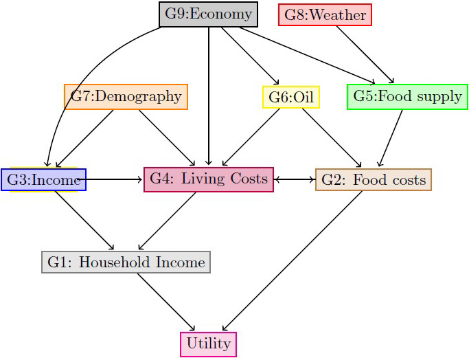 &lt;strong&gt;Figure 2.&lt;/strong&gt; The required expert panels for the integrating decision support system (IDSS) on food insecurity in the U.K. Each node represents an expert panel that uses its models and data to provide summaries of expected values and relevant moments for each policy decision under consideration. Figure courtesy of [1].