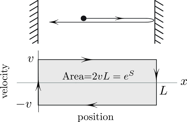 &lt;strong&gt;Figure 1.&lt;/strong&gt; The phase trajectory of a particle that bounces with speed \(v\) encloses area \(2Lv\).