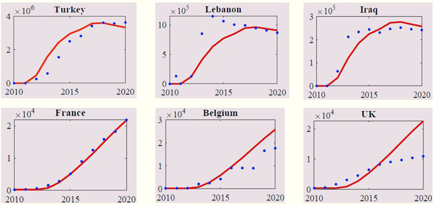 &lt;strong&gt;Figure 2.&lt;/strong&gt; Example model fits to data for different countries. The blue dots represent data from the United Nations High Commissioner for Refugees, and the red lines represent the simulation. Figure courtesy of Danilo Diedrichs.