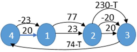 &lt;strong&gt;Figure 3.&lt;/strong&gt; A fragment of graph \(G_P\) for a selected robot route. Each node corresponds to an operation at a workstation denoted by \(1,...,4\). The arcs and the corresponding arc lengths correspond to the following constraints of the parametric graph problem, wherein \(t_j\) denotes completion time of operation \(j\): \(t_1 \ge t_4 + 20\), \(t_4 \le t_1 +23\), \(t_2 \ge t_1 +23\), \(t_2 \ge t_1 +77\), \(t_3 \ge t_2 +20\), \(t_3 \ge t_2 + 230 -T\), \(t_3 \ge t_2 -20\), \(t_4 \ge t_3 +74-T\). Figure courtesy of the authors.