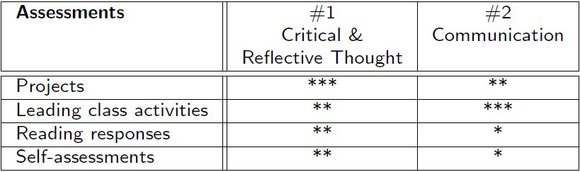 &lt;strong&gt;Figure 2.&lt;/strong&gt; Assessment alignment for the Honors Core Integration Seminar on Quantitative Literacy at Gonzaga University. *** indicates high importance, ** indicates medium importance, and * indicates lower importance. Figure courtesy of Michelle Ghrist.