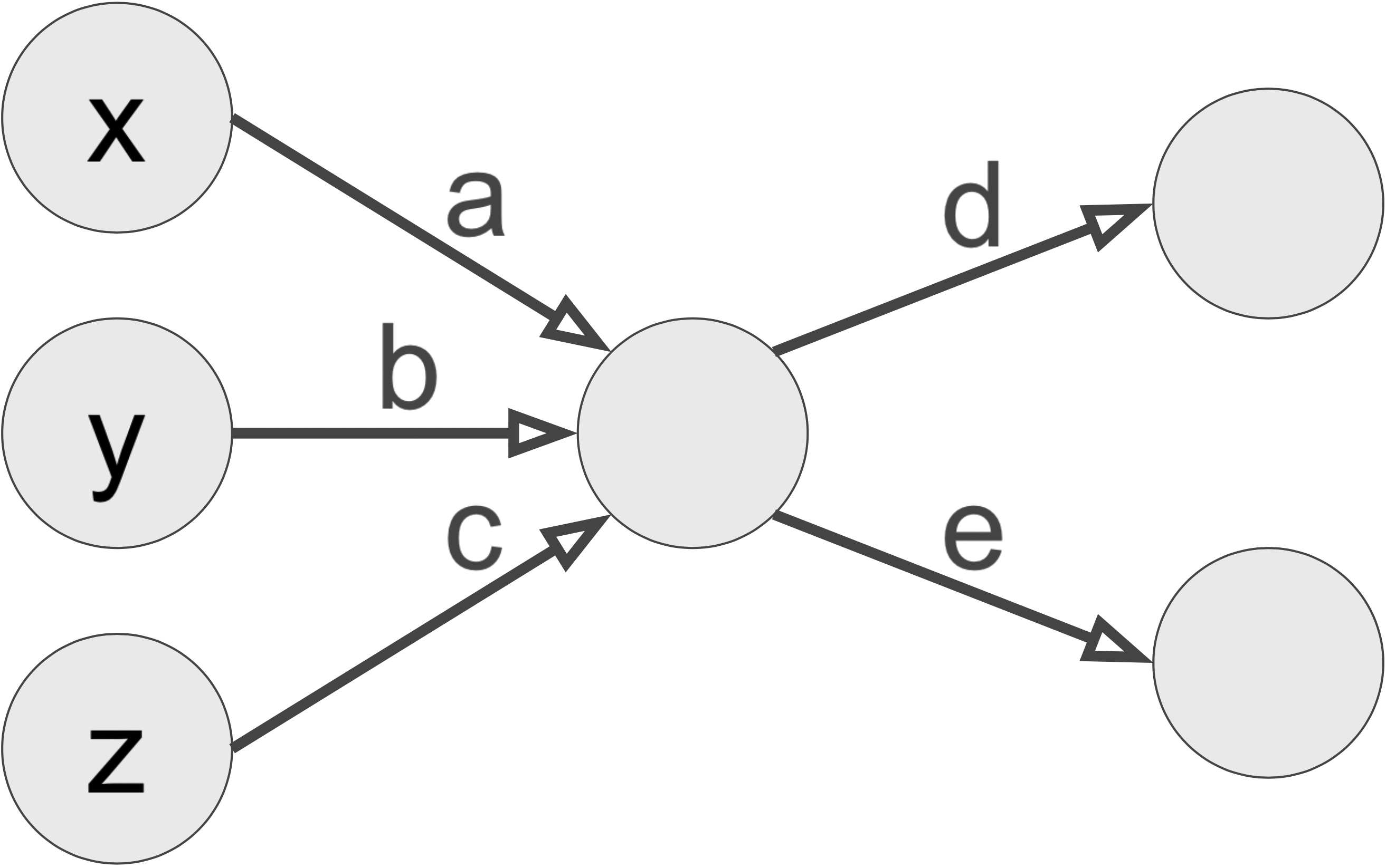 &lt;strong&gt;Figure 1.&lt;/strong&gt; A neural network without an activation function. The parameters \((a,b,c,d,\) and \(e)\) give rise to a linear function \(\mathbb{R}^3 \rightarrow \mathbb{R}^2\) of rank one, namely \((x,y,z) \mapsto (d(ax+by+cz),\) \(e(ax+by+cz))\). Figure courtesy of the author.