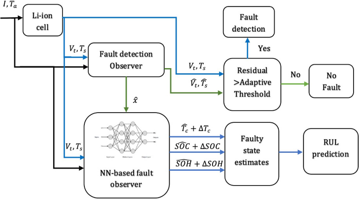 &lt;strong&gt;Figure 3.&lt;/strong&gt; Fault detection scheme of a lithium-ion cell. Figure courtesy of Geetika Vennam.