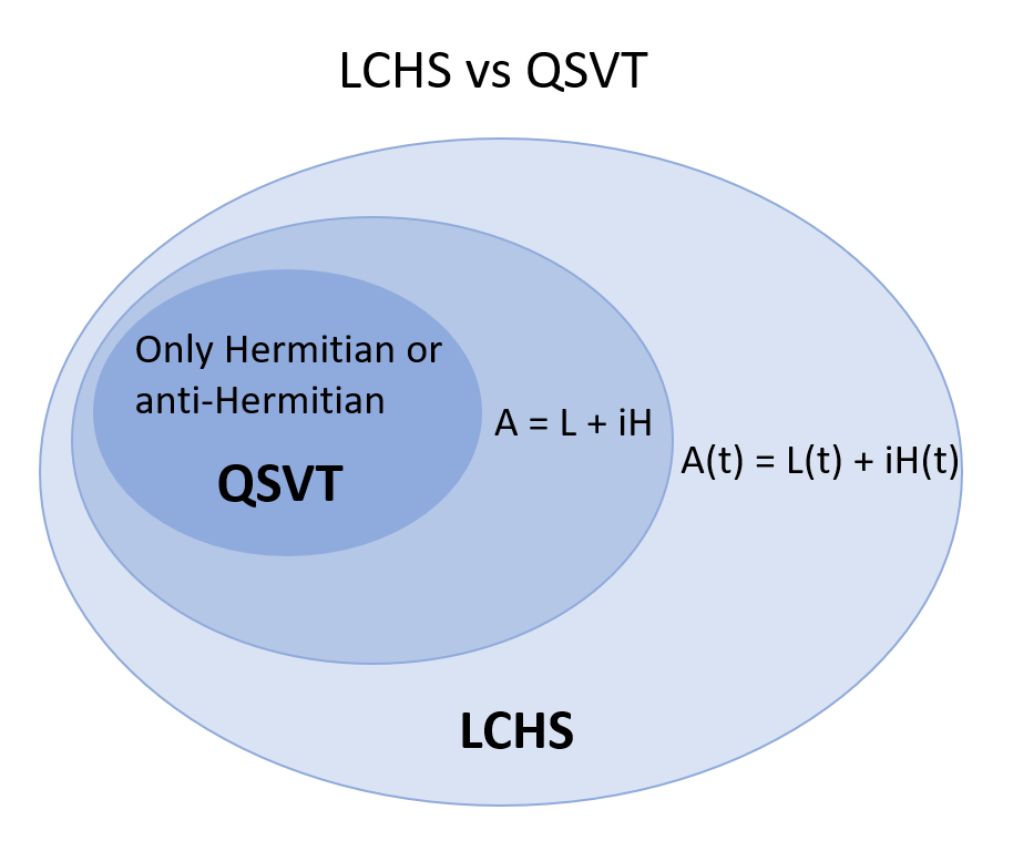&lt;strong&gt;Figure 1.&lt;/strong&gt; Relationship between the quantum singular value transformation (QSVT) and the linear combination of Hamiltonian simulation (LCHS) for the simulation of \(e^{-At}\). Figure courtesy of Dong An of the Joint Center for Quantum Information and Computer Science.