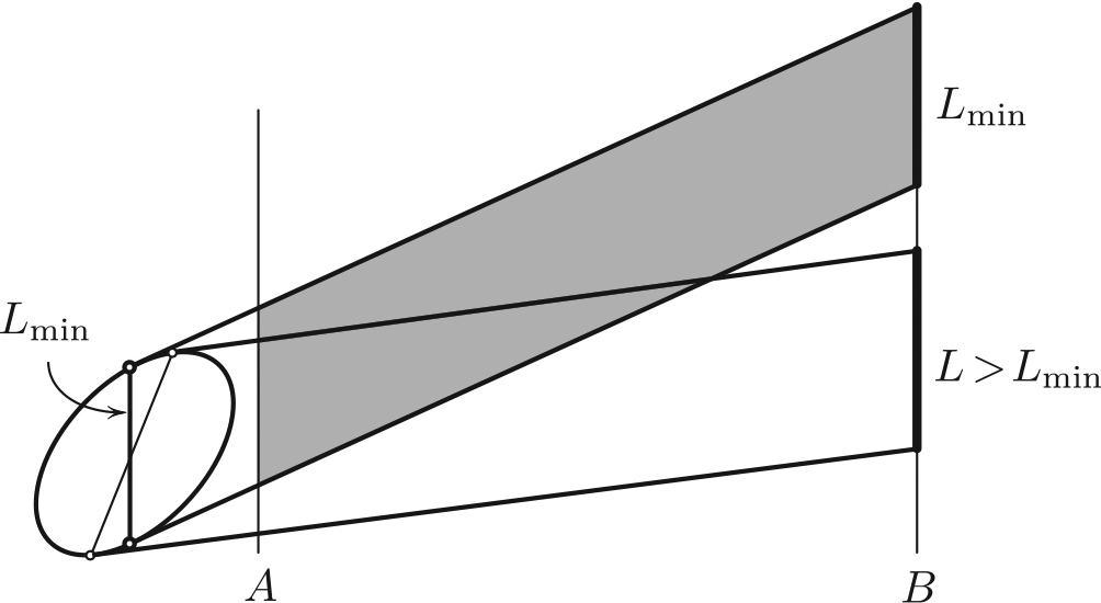 &lt;strong&gt;Figure 3.&lt;/strong&gt; The problem reduces to minimizing the length \(L\) of the “shadow” that is cast on the vertical line by varying the slopes. The smallest slope \(L\) corresponds to the smallest area and thus to the least amount of accumulated water.