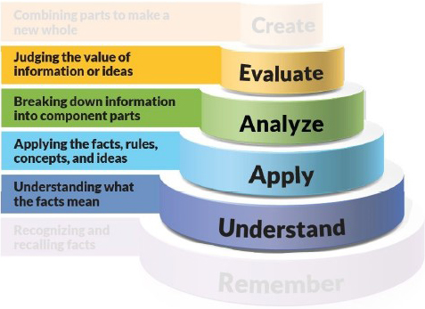 &lt;strong&gt;Figure 2.&lt;/strong&gt; Bloom’s taxonomy, highlighting the four levels that are relevant to the communication practices: understand, apply, analyze, and evaluate. Figure courtesy of Leann Ferguson.