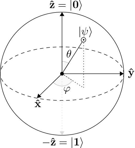 &lt;strong&gt;Figure 1.&lt;/strong&gt; In quantum computing, the Bloch sphere is a possible graphical representation of the state of a quantum bit. Figure courtesy of the author.