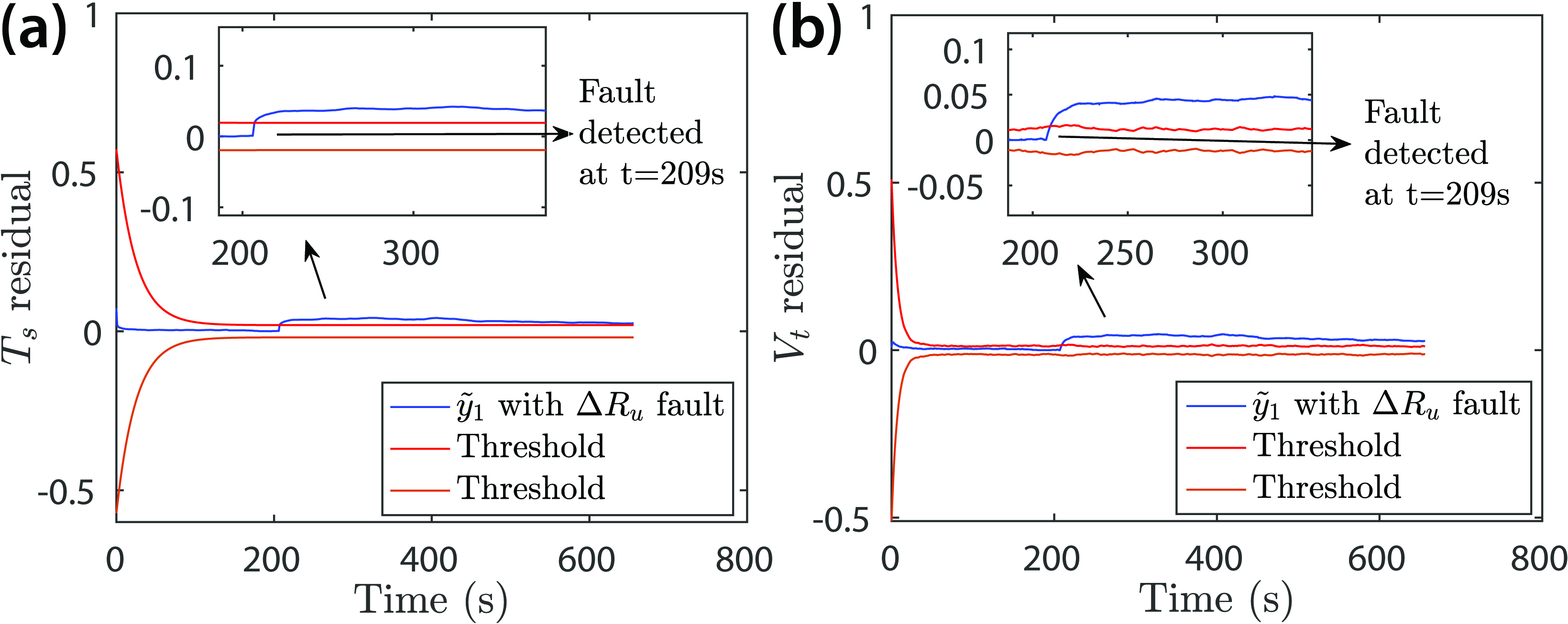 &lt;strong&gt;Figure 5.&lt;/strong&gt; Residual responses under a convective cooling resistance fault that is injected at 206 seconds. &lt;strong&gt;5a.&lt;/strong&gt; Surface temperature error. &lt;strong&gt;5b.&lt;/strong&gt; Output voltage error. Figure courtesy of Geetika Vennam.