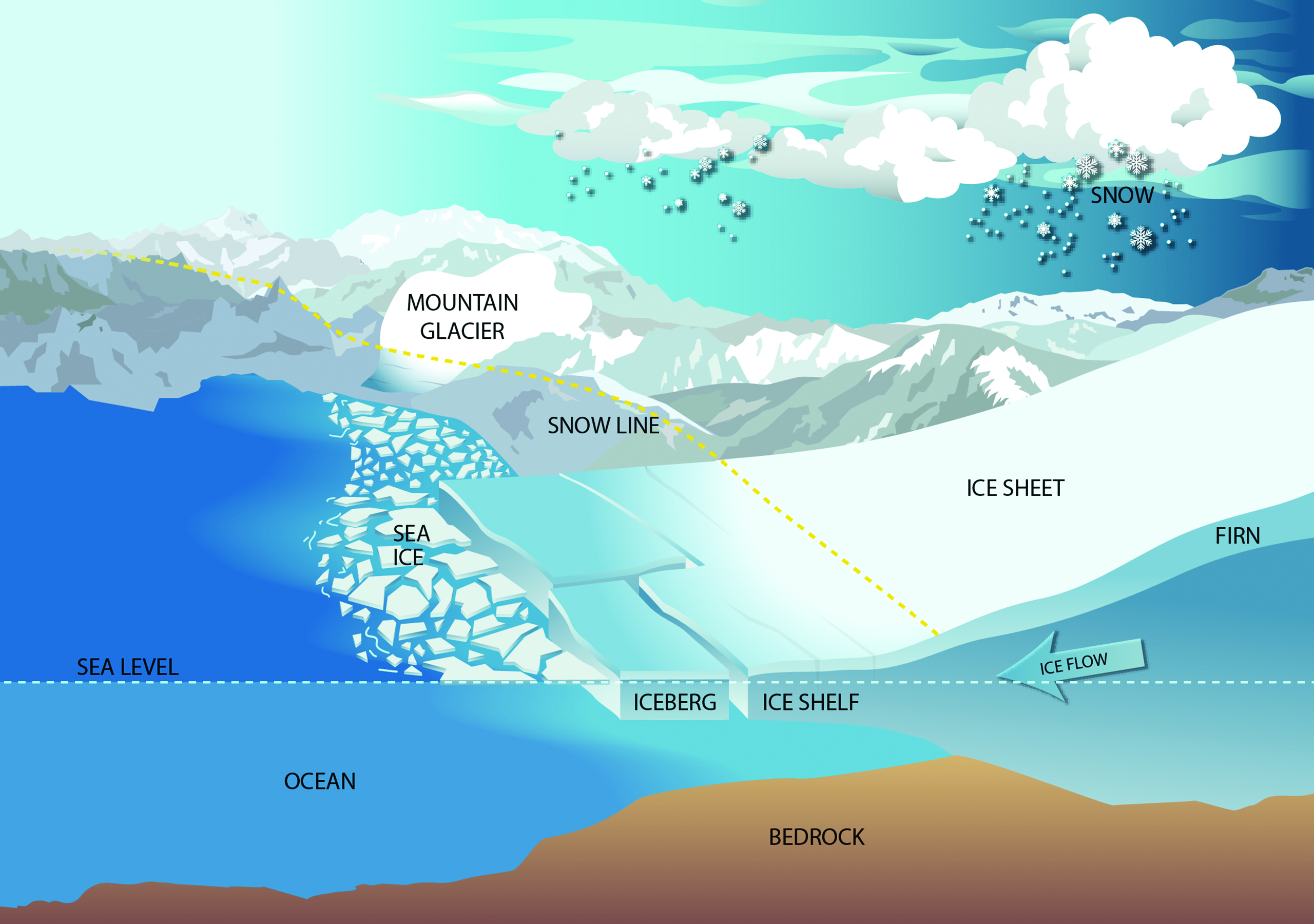 &lt;strong&gt;Figure 2.&lt;/strong&gt; Diagram of the different types of ice that affect sea level, including floating sea ice, ice shelves, and ice sheets on top of the land. Photo courtesy of NASA/GSFC/Christopher Shuman, Claire Parkinson, Dorothy Hall, Robert Bindschalder, and Deborah McLean.