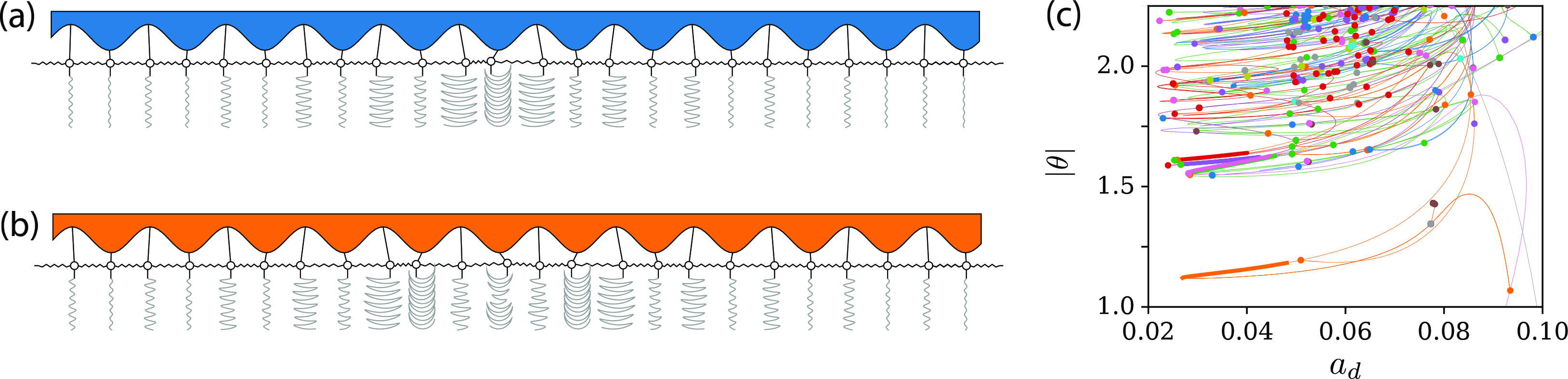 &lt;strong&gt;Figure 1.&lt;/strong&gt; Driven array of pendulums with an alternating offset length of \(\Delta=0.5\). &lt;strong&gt;1a.&lt;/strong&gt; For a sufficiently small driving amplitude \(a_d\)—which depends on driving frequency \(\omega_d\)—the system relaxes to a steady state in which the pendulums do not swing. The seismometer-style plots indicate time traces of the pendulum bobs’ Cartesian coordinates. &lt;strong&gt;1b–1c.&lt;/strong&gt; As the control parameter \(a_d\) increases, the steady state can bifurcate to either a periodic solution with a subharmonic response (as in &lt;strong&gt;1b&lt;/strong&gt;) or a quasiperiodic solution with an anharmonic response (as in &lt;strong&gt;1c&lt;/strong&gt;), depending on \(\omega_d\). The insets depict the corresponding orbits. Figure courtesy of Zachary Nicolaou.