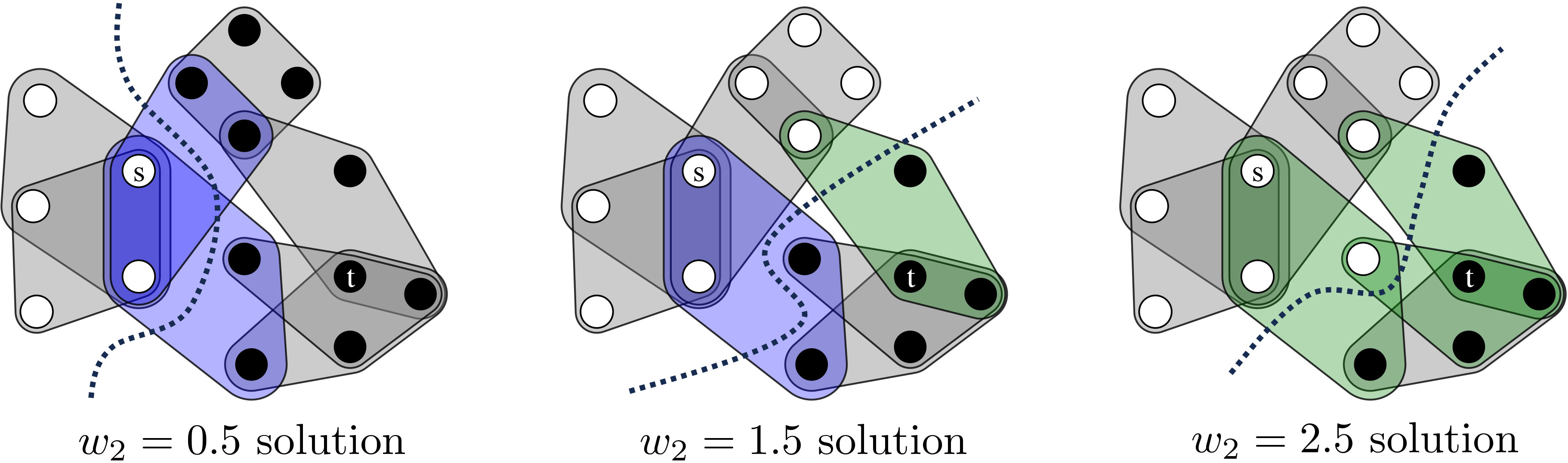 &lt;strong&gt;Figure 1.&lt;/strong&gt; The cardinality-based \(s\)-\(t\) cut problem aims to separate special nodes \(s\) and \(t\) into two different clusters (shown here with differently colored nodes) while minimizing a generalized hypergraph cut penalty. A hyperedge is cut if it spans both clusters. A four-node hyperedge has a cut penalty of \(w_1 = 1\) if exactly one of its nodes is contained in one of the clusters (green hyperedges). It receives a cut penalty of \(w_2\) if it has two nodes in each cluster (blue hyperedges). The optimal solution depends on the choice of \(w_2\). Figure courtesy of the author.