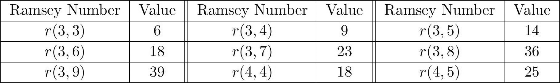 &lt;strong&gt;Figure 2.&lt;/strong&gt; A list of all Ramsey numbers whose exact values are known.