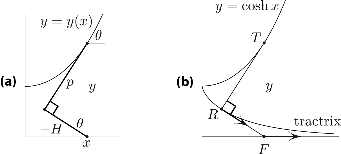 &lt;strong&gt;Figure 5. 5a.&lt;/strong&gt; Geometrical meaning of the momentum and the Hamiltonian. &lt;strong&gt;5b.&lt;/strong&gt; The moving segment &lt;strong&gt;&lt;em&gt;RF&lt;/em&gt;&lt;/strong&gt;  of constant length &lt;strong&gt;|&lt;em&gt;H&lt;/em&gt;|&lt;/strong&gt; is a “bike” whose “front wheel” &lt;strong&gt;&lt;em&gt;F&lt;/em&gt;&lt;/strong&gt; follows the x -axis; the velocity of the “rear wheel” &lt;strong&gt;&lt;em&gt;R&lt;/em&gt;&lt;/strong&gt; is aligned with the segment &lt;strong&gt;&lt;em&gt;RF&lt;/em&gt;&lt;/strong&gt; and follows a tractrix, the involute of the catenary.