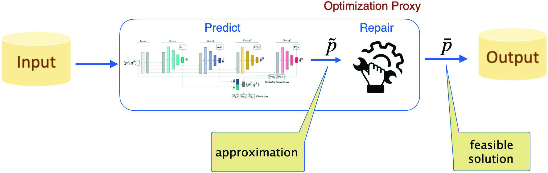 &lt;strong&gt;Figure 1.&lt;/strong&gt; A high-level outline of the architecture of optimization proxies. Figure courtesy of the author.