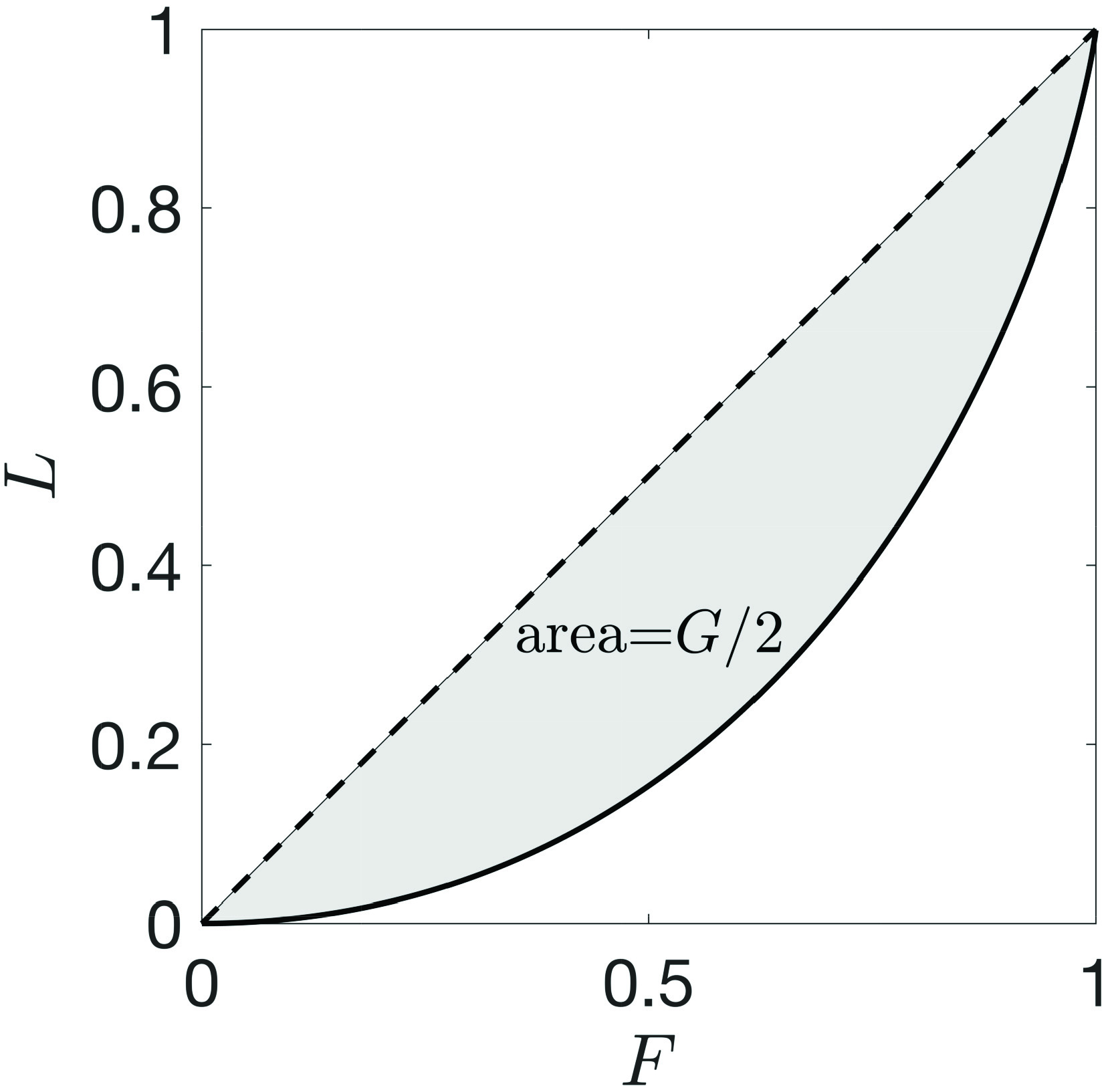 &lt;strong&gt;Figure 1.&lt;/strong&gt; Lorenz curve and Gini coefficient. Figure courtesy of the authors.
