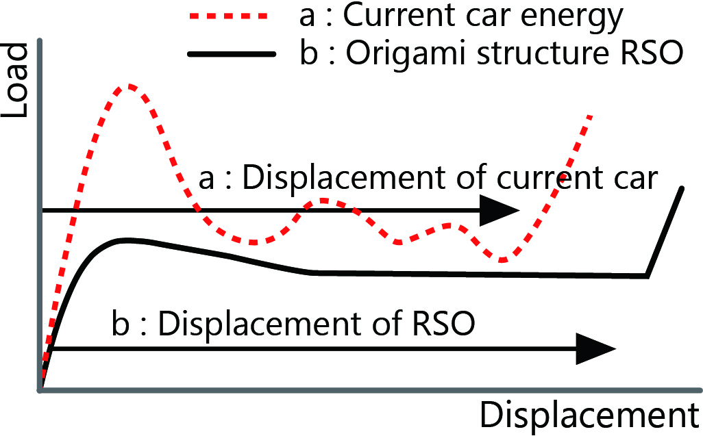 &lt;strong&gt;Figure 2.&lt;/strong&gt; Graphical depiction of a vehicle crash energy absorber. Because the initial peak load of a conventional vehicle absorber is high (red dotted line) and can lead to passenger injury, we propose a new energy-absorbing material in the form of a reversed spiral origami (RSO) structure (black line). Figure courtesy of Ichiro Hagiwara.