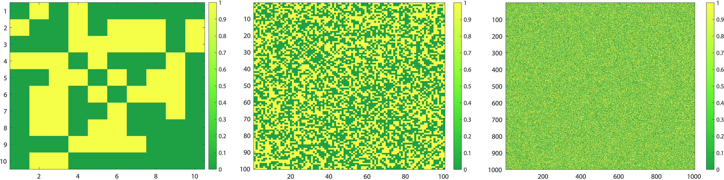 &lt;strong&gt;Figure 1.&lt;/strong&gt; Pixel plots for random graphs on \(n = 10,100,\) and \(1000\) vertices that were generated by the Erdős–Rényi graphon \(W(x,y) = 1/2\). Yellow squares represent an edge weight of \(1\) between vertices \(x_k = (k - 1)/n\) and \(x_j = (j - 1)/n\), while green represents the absence of an edge. Figure courtesy of Jason Bramburger.