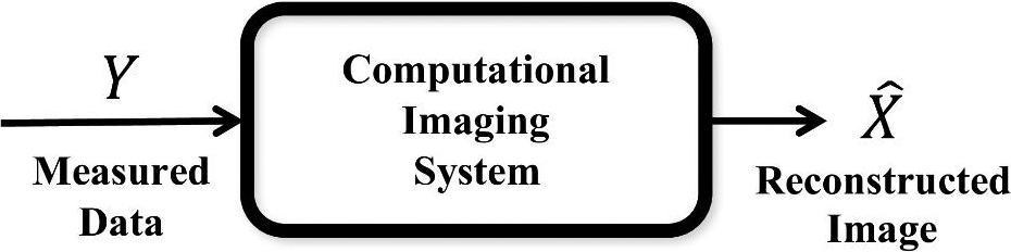 &lt;strong&gt;Figure 1.&lt;/strong&gt; A computational imaging system obtains data from a sensor and uses advanced algorithms on computing hardware to produce an estimate of the desired image. Figure courtesy of &lt;em&gt;Foundations of Computational Imaging&lt;/em&gt;.
