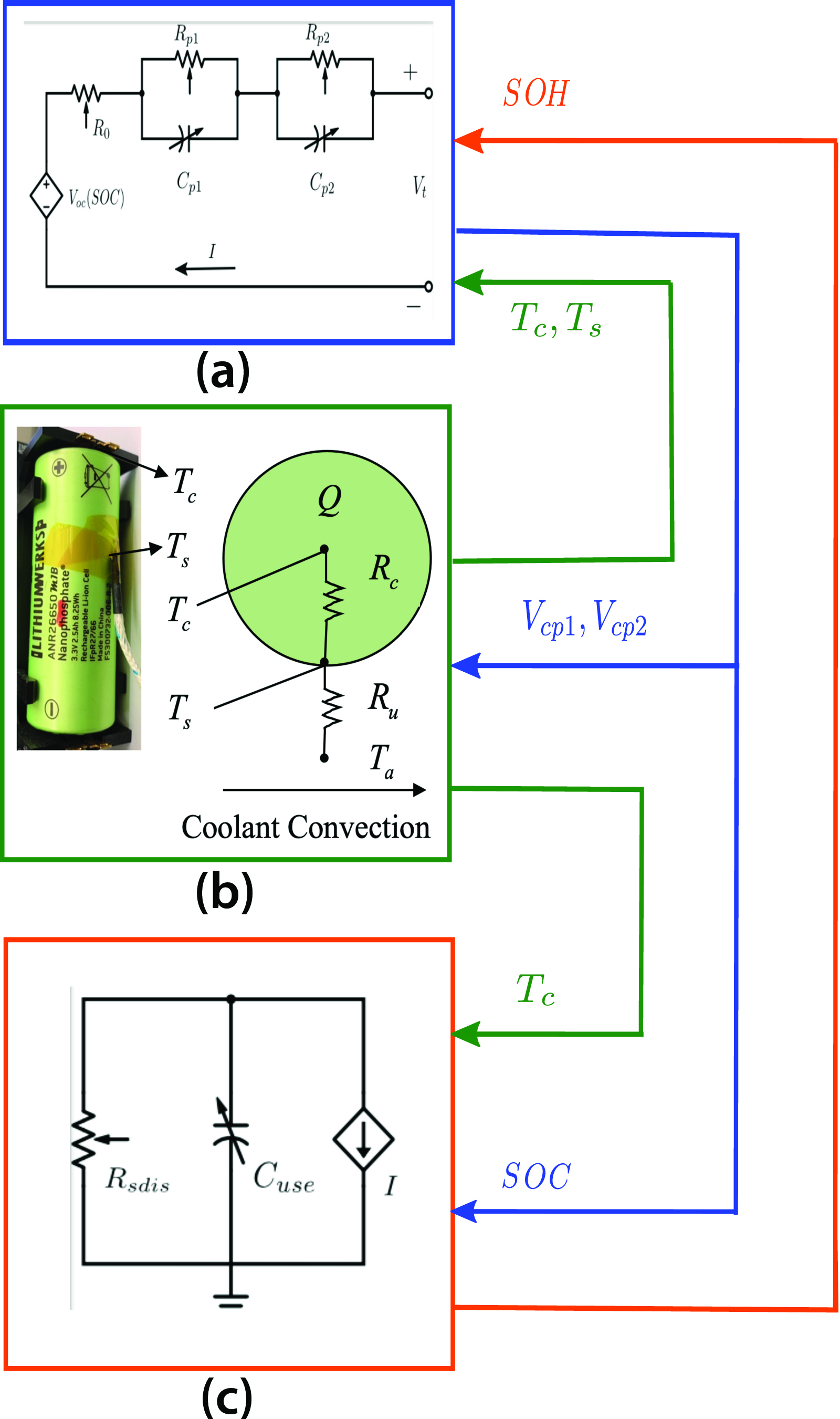 &lt;strong&gt;Figure 1.&lt;/strong&gt; State of health (SOH)-coupled model of a lithium-ion battery. &lt;strong&gt;1a.&lt;/strong&gt; Equivalent circuit model. &lt;strong&gt;1b.&lt;/strong&gt; Thermal model. &lt;strong&gt;1c.&lt;/strong&gt; Capacity fade model. Figure courtesy of Geetika Vennam.