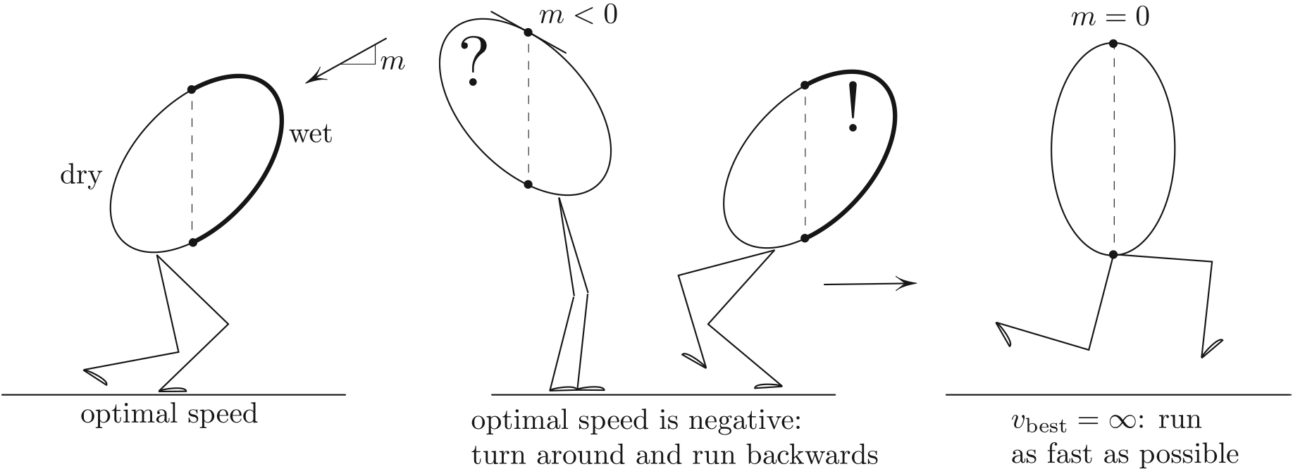 &lt;strong&gt;Figure 1.&lt;/strong&gt; Three different scenarios that depend on the runner’s tilt (assumed to be prescribed).
