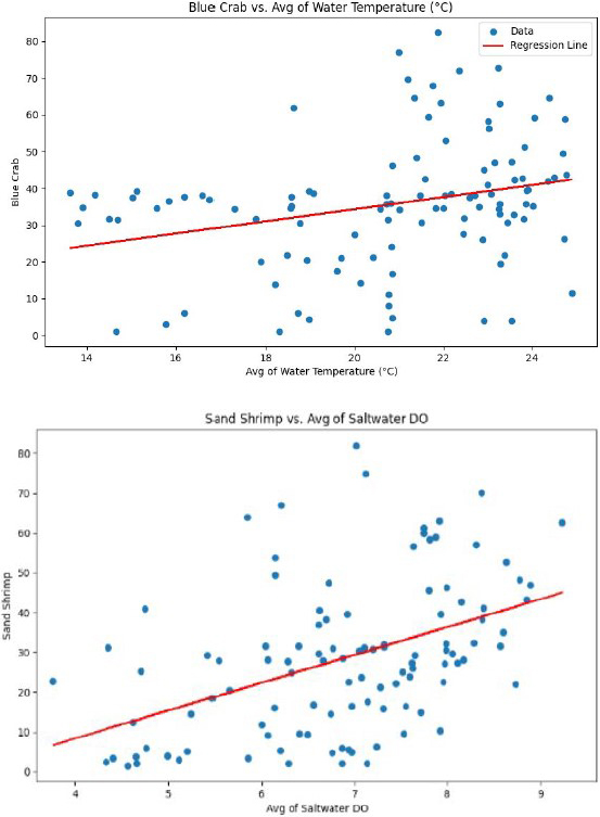 &lt;strong&gt;Figure 3.&lt;/strong&gt; The number of blue crabs versus the average water temperature, and the number of sand shrimp versus the average dissolved oxygen. Figure courtesy of Aidan Kieft and Roland Van Duine.