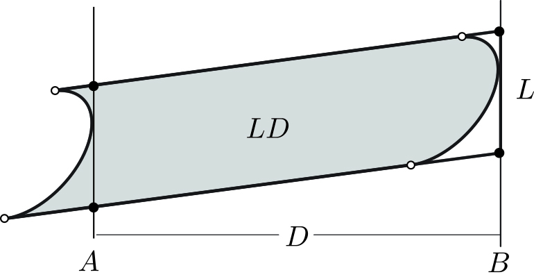 &lt;strong&gt;Figure 2.&lt;/strong&gt; The shaded area consists of the drops that will hit the runner during the run from \(A\) to \(B\). This area equals the area \(LD\) of the parallelogram, bounded by the vertical lines and the lines of slope \(m= v_{\rm rain} / v_{\rm run} \) (the direction of the rain in the runner’s frame).