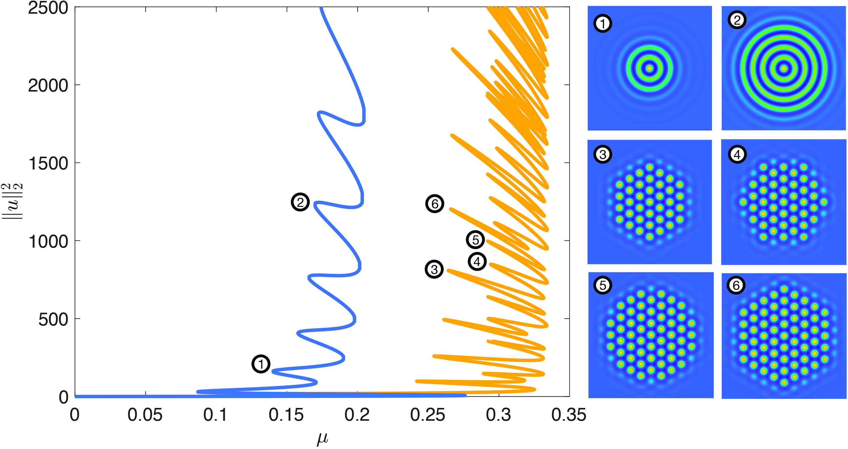 &lt;strong&gt;Figure 2.&lt;/strong&gt; Numerically continued bifurcation curves of localized spots (in blue) and hexagon patches (in yellow) for the two-dimensional Swift-Hohenberg equation in \((1)\) with \(\nu = 1.6\). Sample contour plots of the profiles are provided at folds along the curves. Courtesy of David Lloyd.