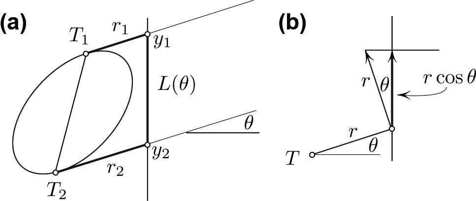 &lt;strong&gt;Figure 4.&lt;/strong&gt; \(r_2&gt;r_1\)  (in &lt;strong&gt;4a&lt;/strong&gt;)  implies that \(y_2 ^\prime &gt; y_1 ^\prime\), as follows from \(dy/d\theta= r \cos \theta\)  (in &lt;strong&gt;4b&lt;/strong&gt;).