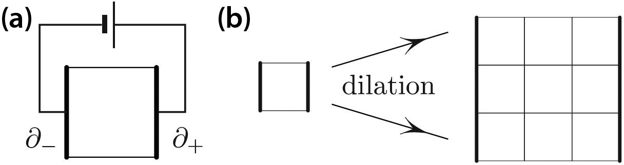 &lt;strong&gt;Figure 1.&lt;/strong&gt; Resistance of a square is independent of the square’s size. &lt;strong&gt;1a.&lt;/strong&gt; Resistance is measured between boundaries \(\partial_-\) and \(\partial_+\). &lt;strong&gt;1b.&lt;/strong&gt; Dilation increases both the “depth” and “width” of the square; these two opposite effects on resistance cancel each other out.
