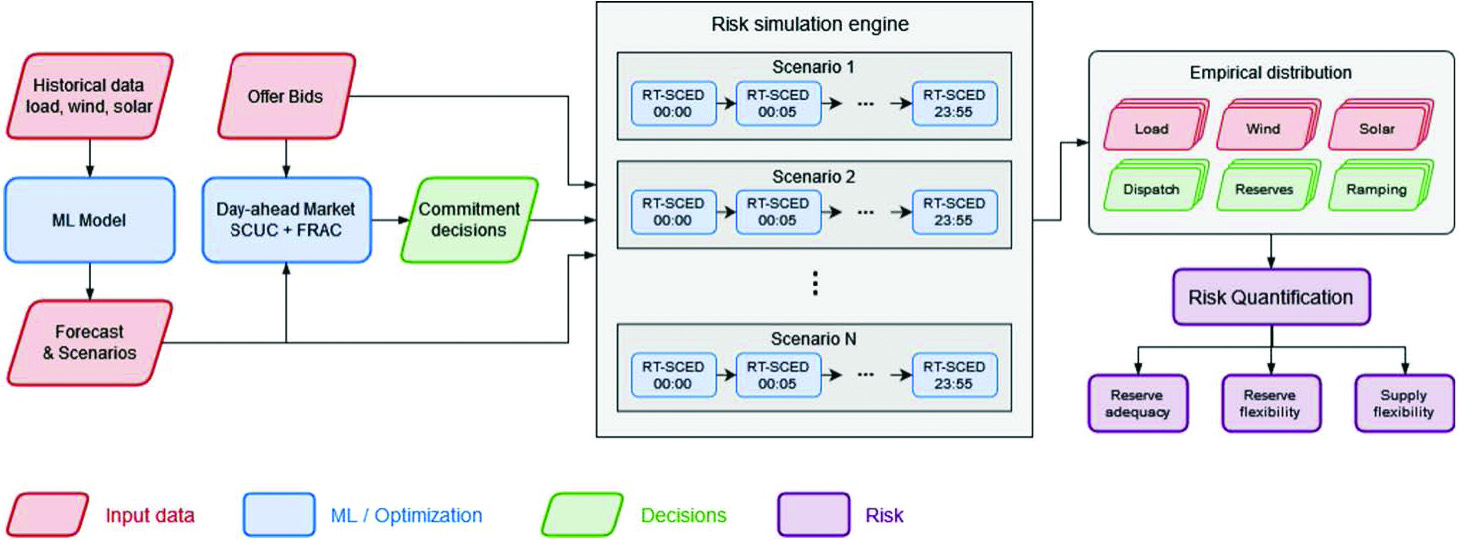 &lt;strong&gt;Figure 2.&lt;/strong&gt; A real-time risk assessment framework that runs a collection of Monte Carlo scenarios. Figure courtesy of the author.