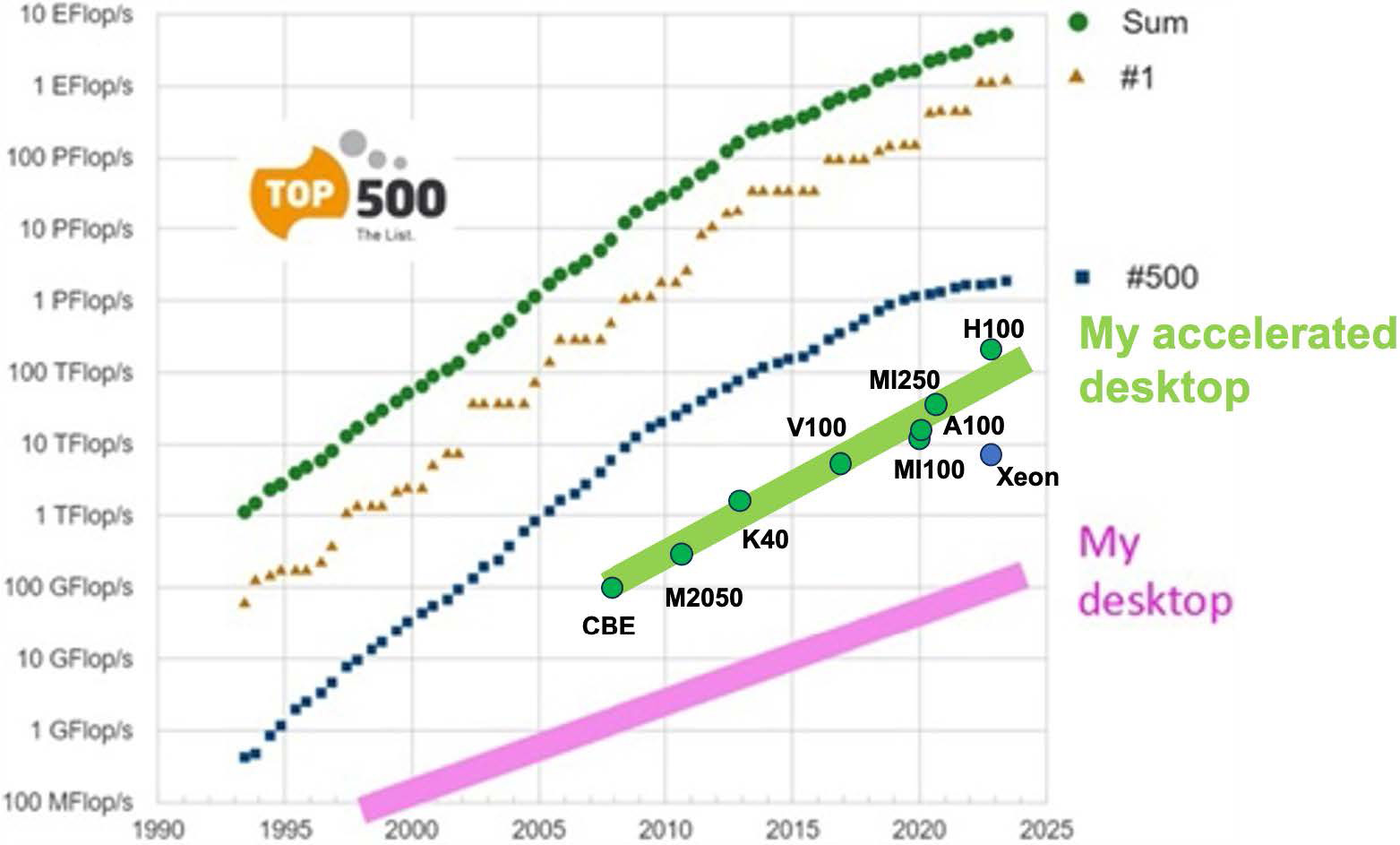 &lt;strong&gt;Figure 1.&lt;/strong&gt;Performance trends for regular desktops (solid pink line) and accelerated desktops (solid green line). A fixed budget no longer supports this trend. An NVIDIA H100 graphics processing unit costs roughly $30,000; when we talk about performance, we are probably assuming that the system is actually a high-end server. Figure augmented from a graph that appeared in [12], which was augmented from a TOP500 Project graph.