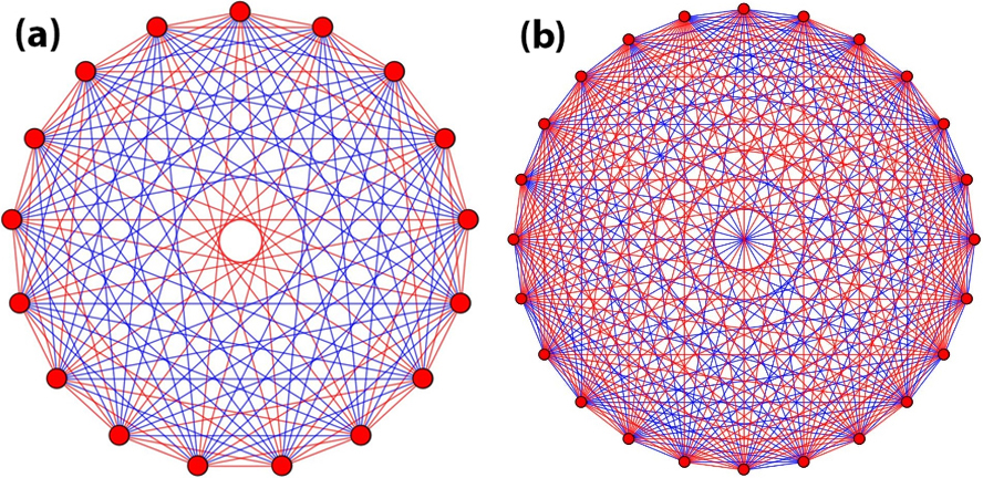 &lt;strong&gt;Figure 3.&lt;/strong&gt; Examples of Ramsey graphs. &lt;strong&gt;3a.&lt;/strong&gt; Graph for \(r(4,4)\). &lt;strong&gt;3b.&lt;/strong&gt; Graph for \(r(4,5)\). Figure courtesy of Jacques Verstraete.