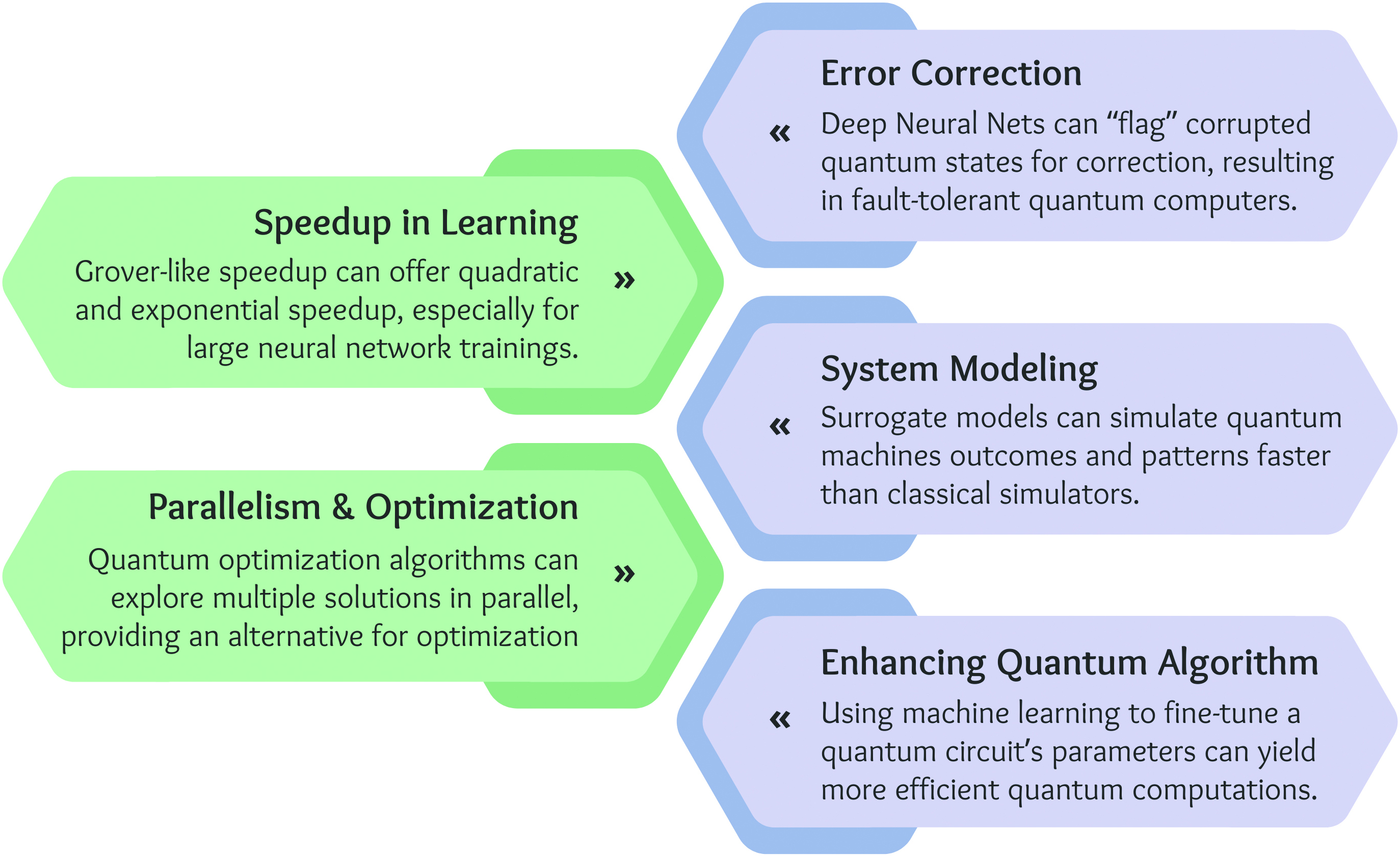 &lt;strong&gt;Figure 1.&lt;/strong&gt; The mutual benefits of quantum computing (in green) and machine learning (in purple) have resulted in a new concept called quantum machine learning, which will influence the future directions of fields like computational science, data analytics, and predictive modeling. Figure courtesy of the authors.