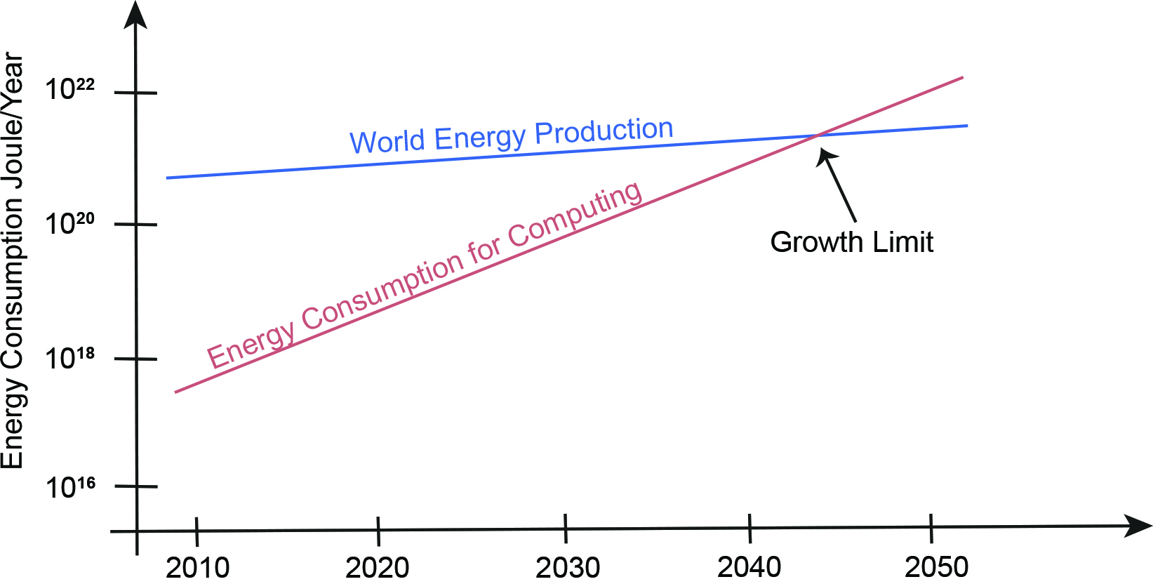&lt;strong&gt;Figure 2.&lt;/strong&gt; Energy production and consumption over time, inspired by the Semiconductor Research Corporation’s Decadal Plan for Semiconductors [12]. Figure courtesy of the author.