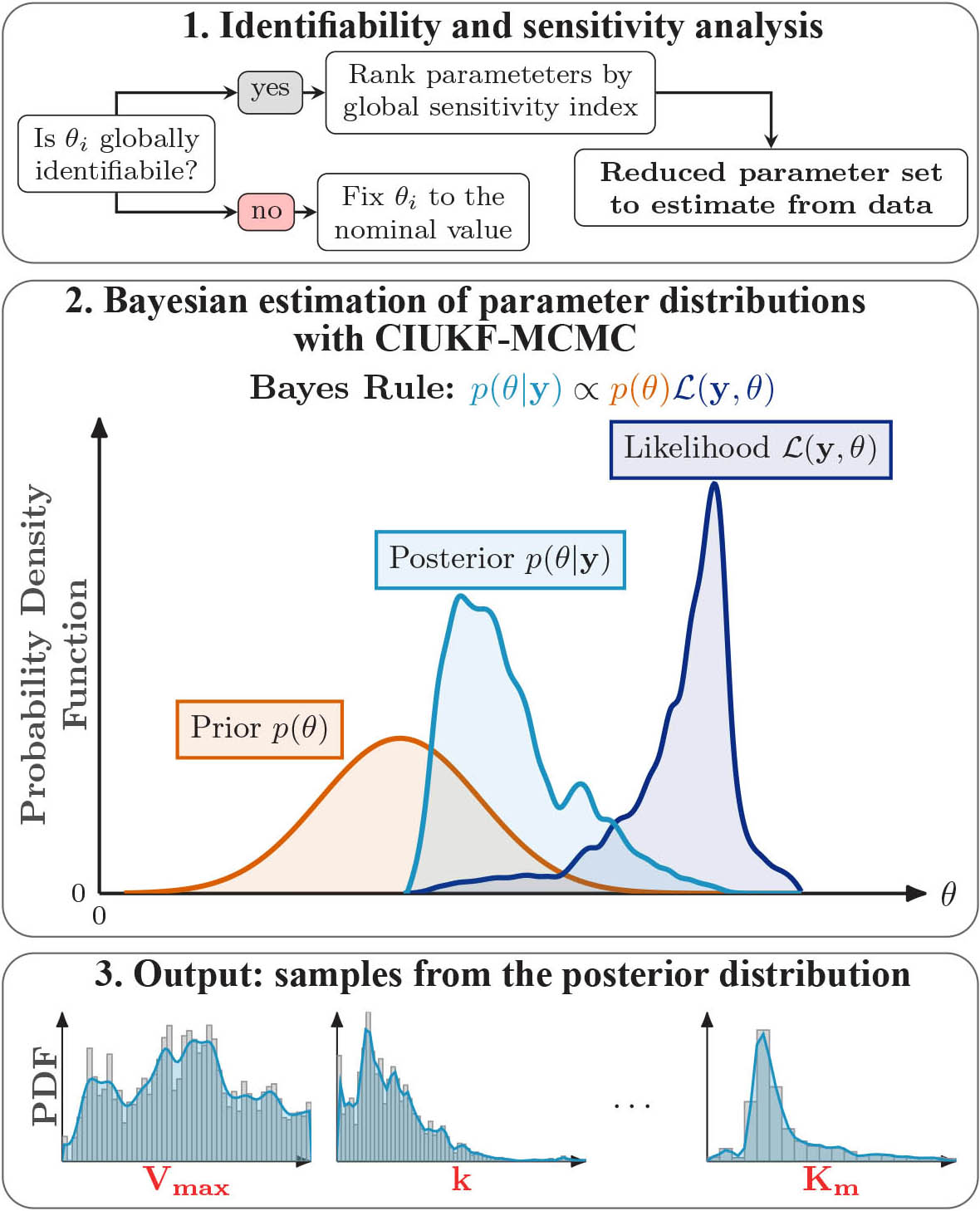 Identifiability and Sensitivity Analysis for Bayesian Parameter 