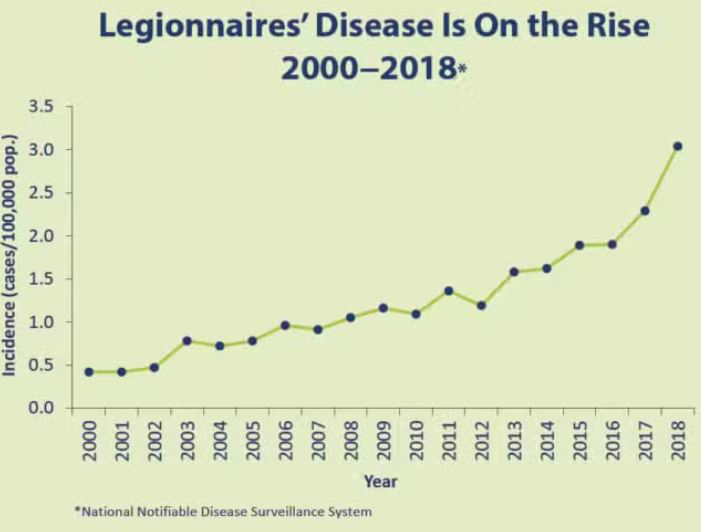 &lt;strong&gt;Figure 2.&lt;/strong&gt; The increase in total cases of Legionnaires&#x27; disease in the U.S. from 2000 to 2018. Figure courtesy of the Centers for Disease Control and Prevention.