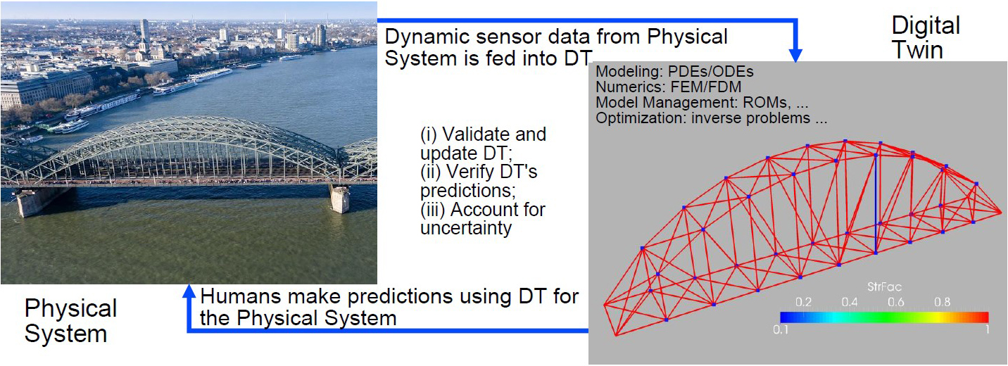 &lt;strong&gt;Figure 1.&lt;/strong&gt; An actual bridge and its digital twin (DT). Sensors on the real bridge produce a dynamic dataset. System identification, machine learning, or artificial intelligence techniques then confirm the dataset’s relevance and feed it into the DT, which includes multiple purpose-specific components. Here, the DT aims to identify a weak beam (in blue) while accounting for the sensor data and the underlying physics (elasticity equations). It then informs an engineer, who makes risk-averse decisions about appropriate fixes to the actual bridge while remaining aware of uncertainty. This entire problem can be cast as a minimization wherein the displacement or strain measurements are subject to elasticity equations as constraints. To create a risk-averse framework, we could also consider uncertainty in loads and measurements and minimize risk measures, such as conditional value at risk. Figure courtesy of the authors.